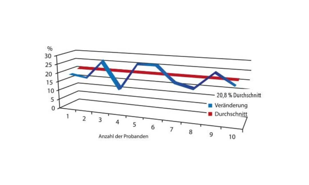 Diagramm: Im Durchschnitt +20.8% Hautfeuchtigkeit